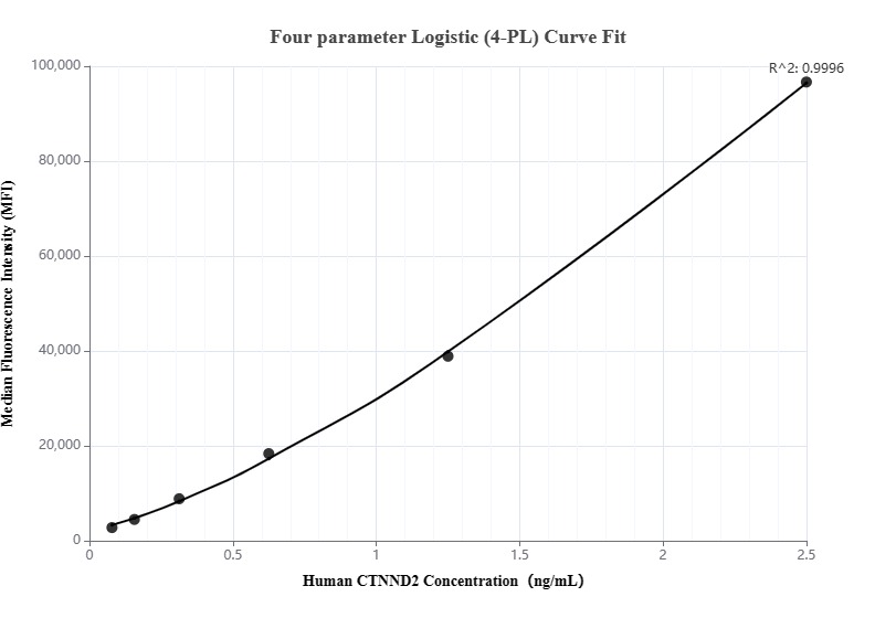 Cytometric bead array standard curve ofMP00295-1, CTNND2 Recombinant Matched Antibody Pair, PBS Only. Capture antibody: 83138-4-PBS. Detection antibody: 83138-3-PBS. Standard: SY00922. Range: 0.078-2.5 ng/mL.